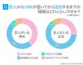 カップルのLINE実態調査｜恋人とのLINEは81.50％が「1