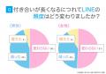 カップルのLINE実態調査｜恋人とのLINEは81.50％が「1