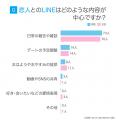 カップルのLINE実態調査｜恋人とのLINEは81.50％が「1
