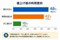東京タクシー10%値上げ、「高すぎる」が2割超！約4割