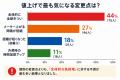 東京タクシー10%値上げ、「高すぎる」が2割超！約4割