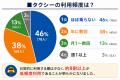 東京タクシー10%値上げ、「高すぎる」が2割超！約4割