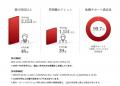 『企業向けサービスページをリニューアル』経営層・Cx