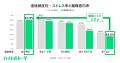 アルバイトの59.3％が業務時間外連絡を経験、うち約8