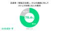 アルバイトの59.3％が業務時間外連絡を経験、うち約8