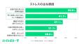 アルバイトの59.3％が業務時間外連絡を経験、うち約8