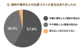 生産コスト上昇も、約85％の生産者が「値上げを検討中