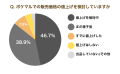 生産コスト上昇も、約85％の生産者が「値上げを検討中