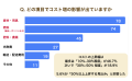 生産コスト上昇も、約85％の生産者が「値上げを検討中