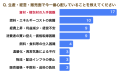 生産コスト上昇も、約85％の生産者が「値上げを検討中
