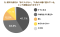 生産コスト上昇も、約85％の生産者が「値上げを検討中