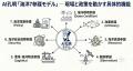 日本政府重点17分野「海洋」領域に応える 海洋DX統合A