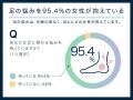 フットケアで7割の女性が自己肯定感や主観的健康感に