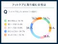 フットケアで7割の女性が自己肯定感や主観的健康感に