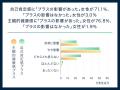 フットケアで7割の女性が自己肯定感や主観的健康感に