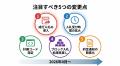JEPXスポット市場、2026年4月から新ルールへ！BESS NE