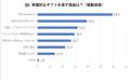 ギフト選びの悩み、約5割が「相手の好み・欲しいもの