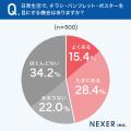 チラシ・パンフレットを手に取る決め手、1位は「内容