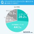 グランドピアノを弾いた人の63.5%が「音の響きが豊か