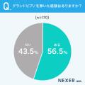 グランドピアノを弾いた人の63.5%が「音の響きが豊か