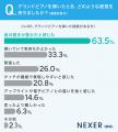 グランドピアノを弾いた人の63.5%が「音の響きが豊か