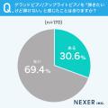 グランドピアノを弾いた人の63.5%が「音の響きが豊か