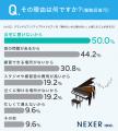 グランドピアノを弾いた人の63.5%が「音の響きが豊か