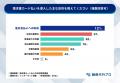 【調査レポート】請求書カード払い 39.9％が「緊急時