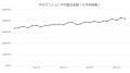 東京の中古マンション査定額は2年弱で32%上昇、平均8,