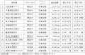 【神奈川県綾瀬市】販売用不動産（物流施設開発用地）