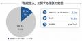 複合機（コピー機）導入時の「階段搬入」相談が11.3%