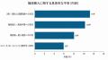 複合機（コピー機）導入時の「階段搬入」相談が11.3%