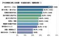 髪の悩みを持つ男女の6割超が「新しい出会いが増える