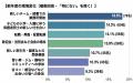 髪の悩みを持つ男女の6割超が「新しい出会いが増える