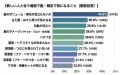 髪の悩みを持つ男女の6割超が「新しい出会いが増える