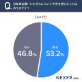 【駐輪場セキュリティ調査】利用者の約半数が「盗難・
