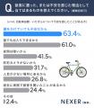 【駐輪場セキュリティ調査】利用者の約半数が「盗難・