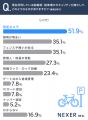 【駐輪場セキュリティ調査】利用者の約半数が「盗難・