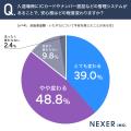 【駐輪場セキュリティ調査】利用者の約半数が「盗難・