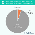 ペットのために引っ越して良かったと全員が回答！家探