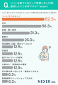 ペットのために引っ越して良かったと全員が回答！家探