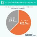 ペットのために引っ越して良かったと全員が回答！家探