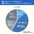 商品・サービス選びで事前にホームページを確認する人