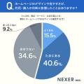 商品・サービス選びで事前にホームページを確認する人