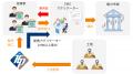 低圧系統用蓄電所 全国開発プロジェクトを始動