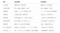 低圧系統用蓄電所 全国開発プロジェクトを始動