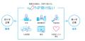 W２のBtoB向けECプラットフォーム「W2 BtoB」、ネット