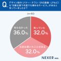 デザイン制作の「月額定額サブスク」、知っていたのは