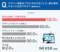 デザイン制作の「月額定額サブスク」、知っていたのは