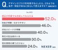 デザイン制作の「月額定額サブスク」、知っていたのは